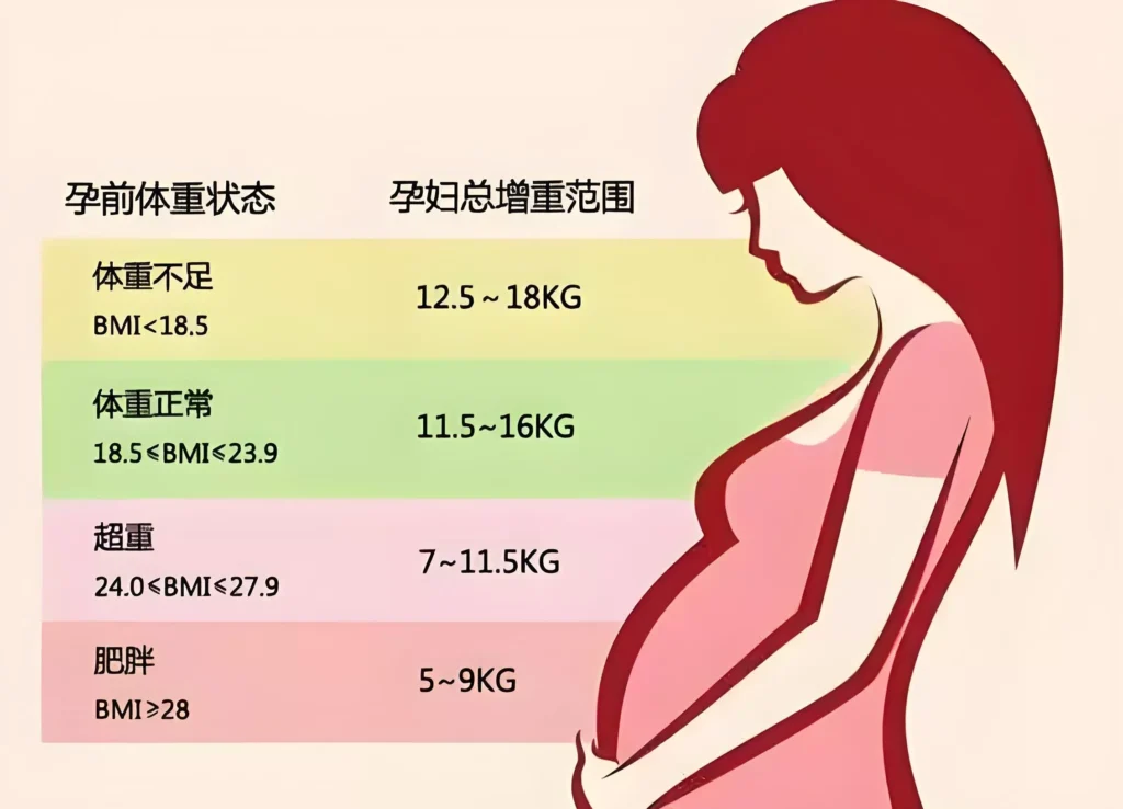孕期应该体重增加多少才合适？