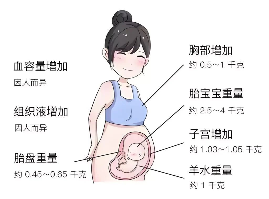 如何判断孕期体重增加是否正常？