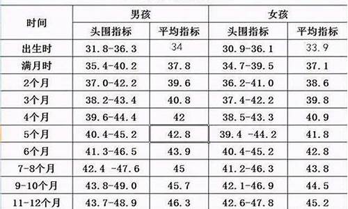 婴儿的头围正常范围是多少？